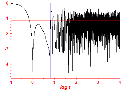 Survival probability log